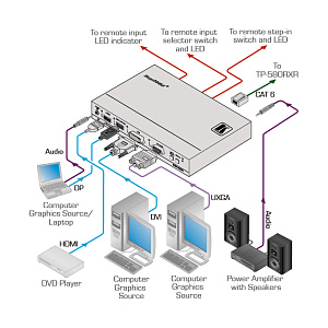 Передатчик Kramer Electronics SID-X2N 5